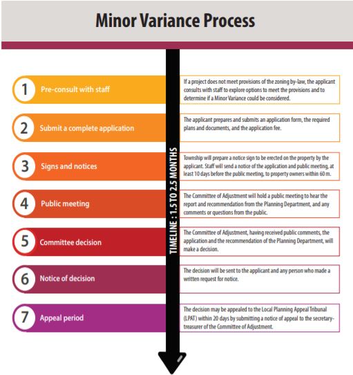 Minor Variance Manual