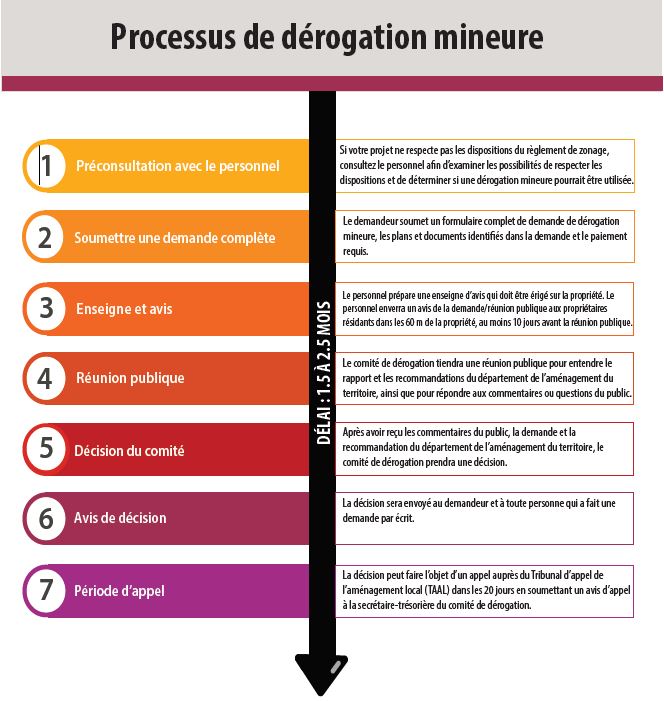 Manuel des dérogations mineures