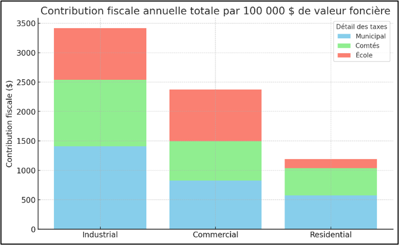 Contribution fiscales annuelle