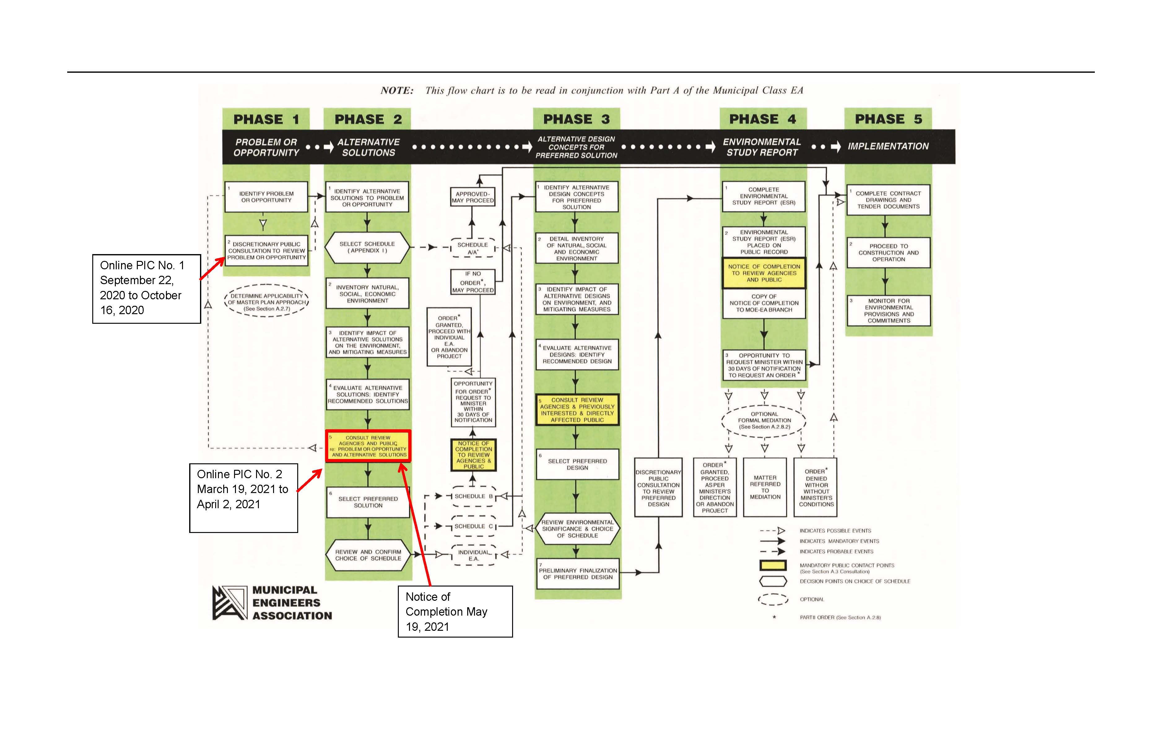 Figure E2 is a chart showing the study planning and design process. Please contact the Township for Communication support.