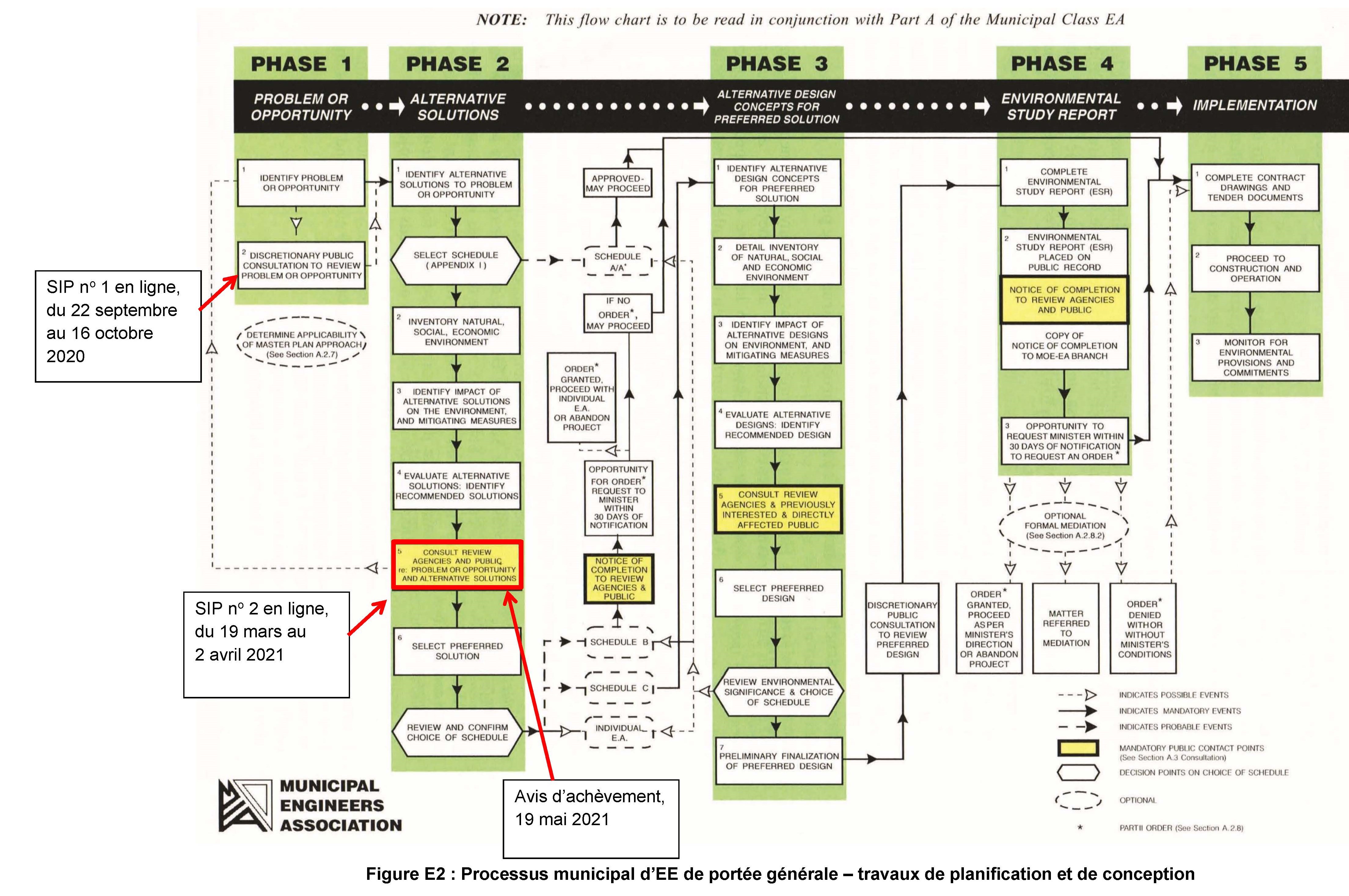 Figure E2 graphique montrant le Processus de planification de l'étude. Contactez la municipalité pour du support de communication.